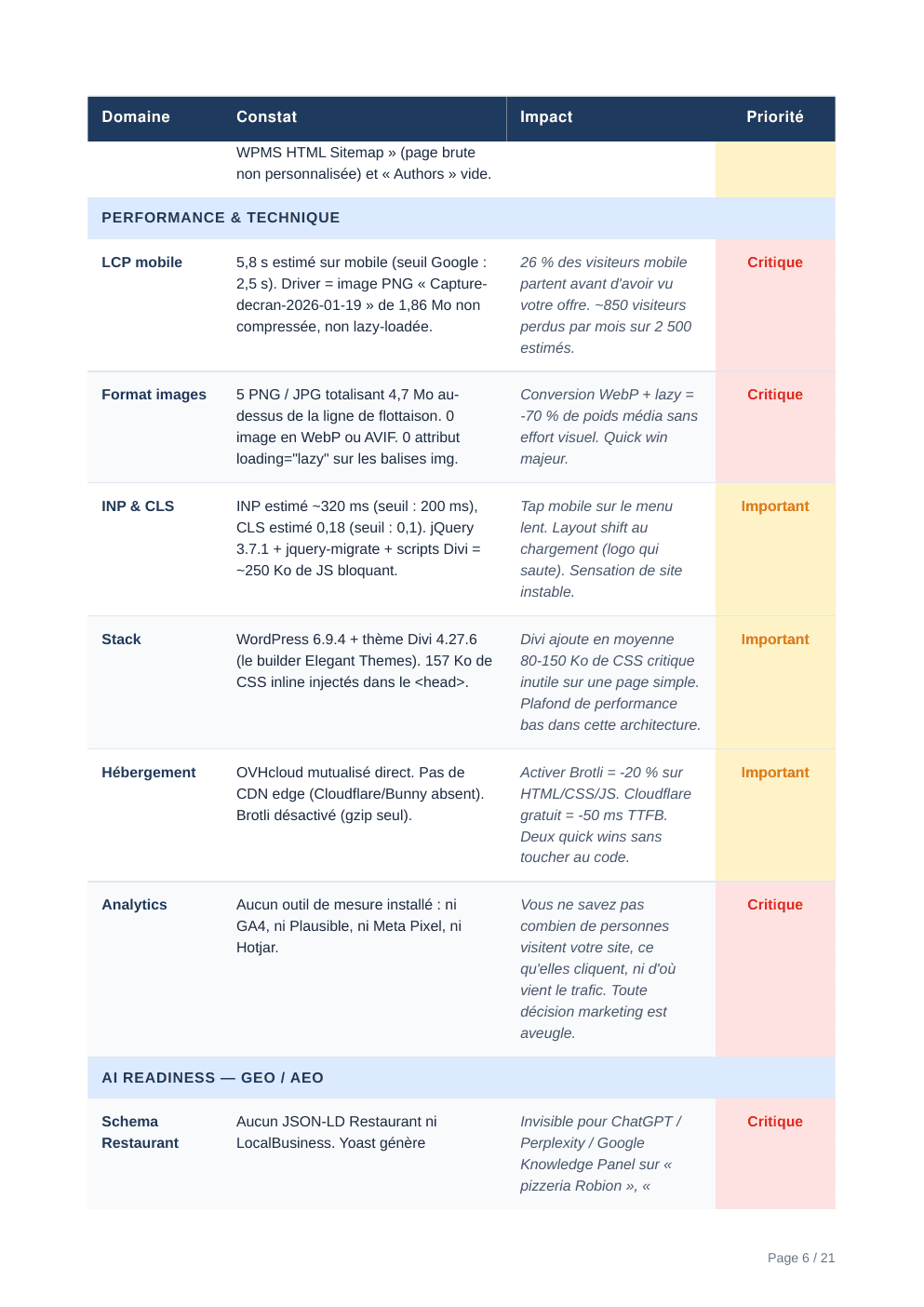 Rapport d'audit Aurentia — page 6