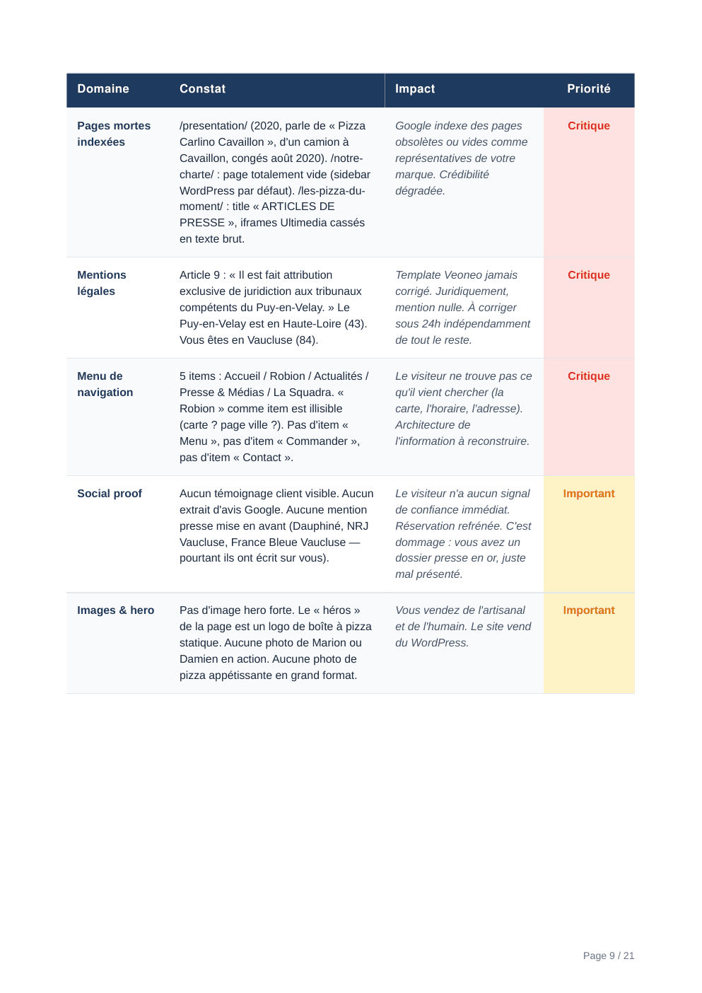 Rapport d'audit Aurentia — page 9